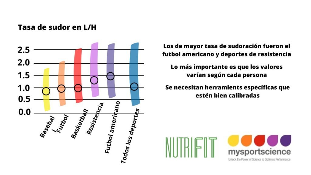 Sudoración Y Sodio Durante El Entrenamiento Nutrifit Argentina 3724